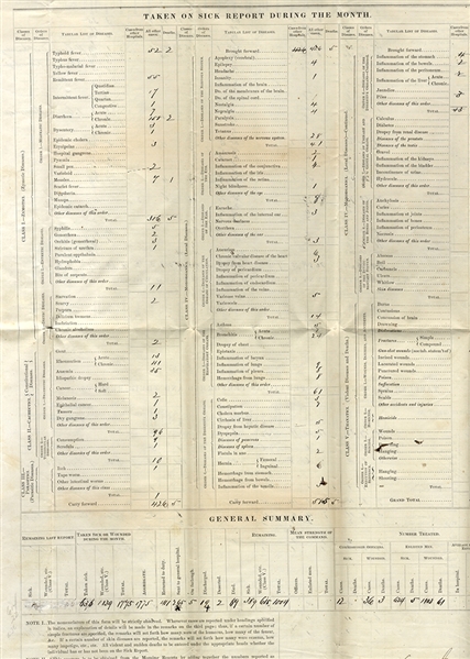 Battle of Chancellorsville 6th Corps Field Hospital Report of Sick and Wounded Muster Roll